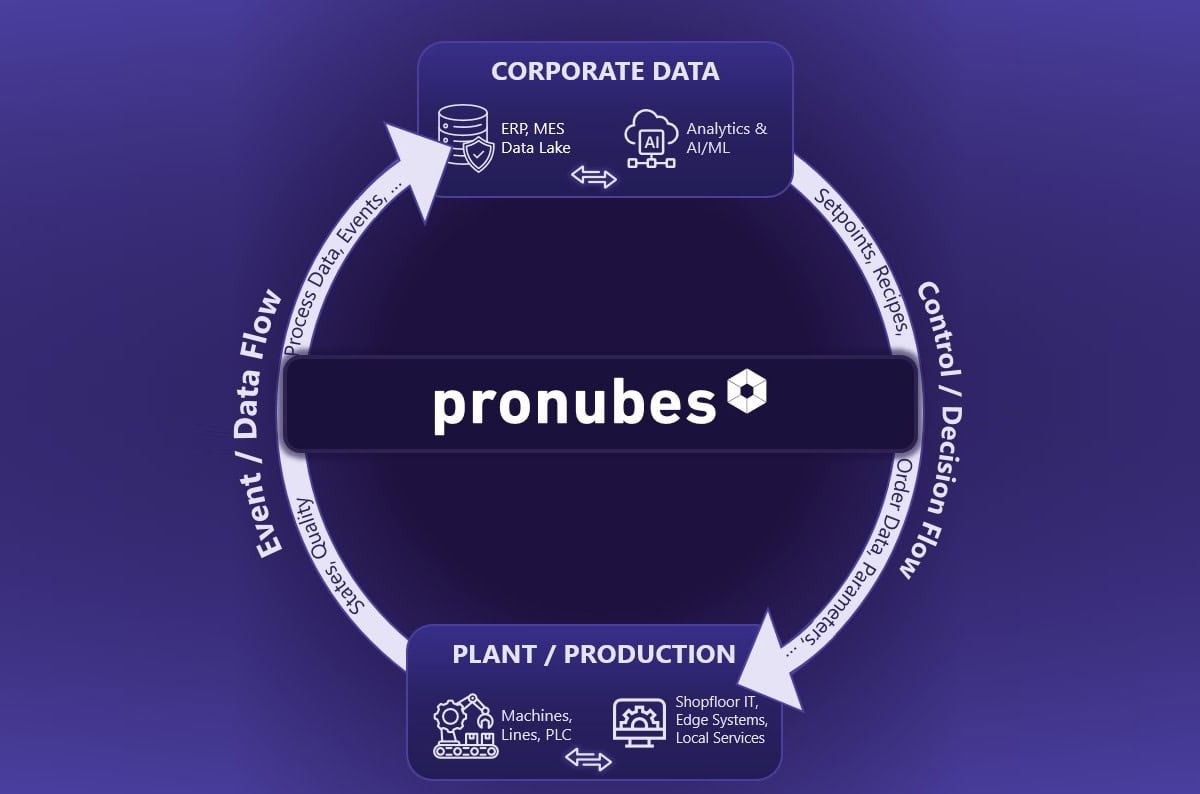 Diagramm zeigt den Datenfluss und die Steuerung im Unternehmen mit verschiedenen Systemen und Prozes.